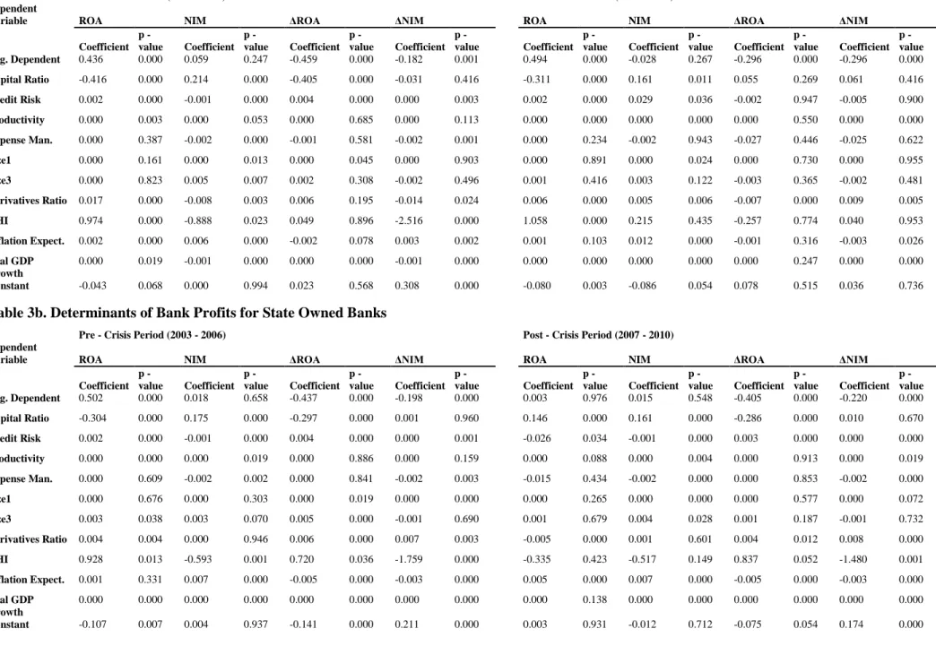 Table 3b. Determinants of Bank Profits for State Owned Banks 
