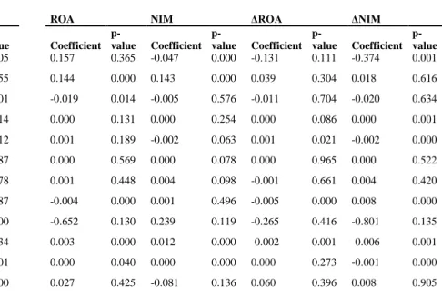 Table 4b. Determinants of Bank Profits for National Banks