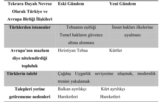 Tablo 1: Tekrara Dayalı Bir Nevroz Olarak Türkiye ve Avrupa Birliği İlişkileri (Kejanlıoğlu ve Taş,  2009:40)
