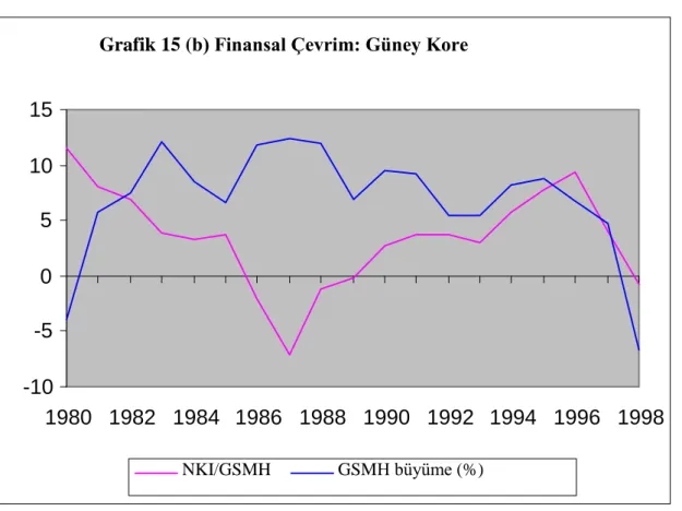 Grafik 15 (b) Finansal Çevrim: Güney Kore       