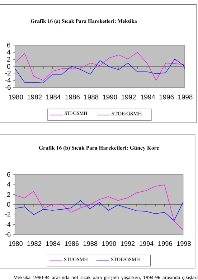 Grafik 16 (a) Sıcak Para Hareketleri: Meksika 