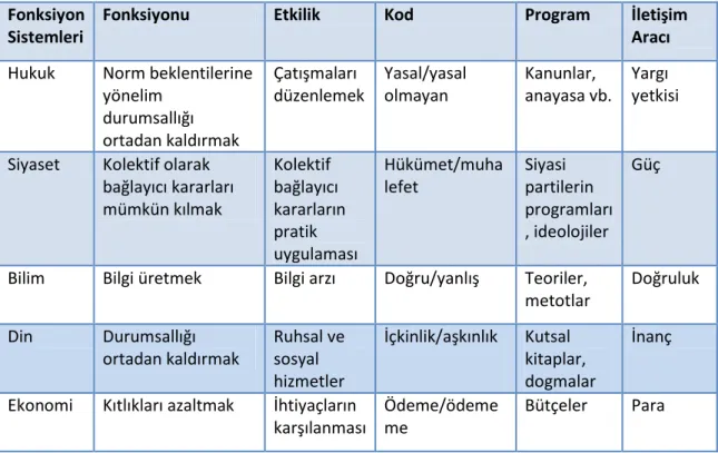 Tablo 2: Sosyal sistemler (Moeller, 2006) 