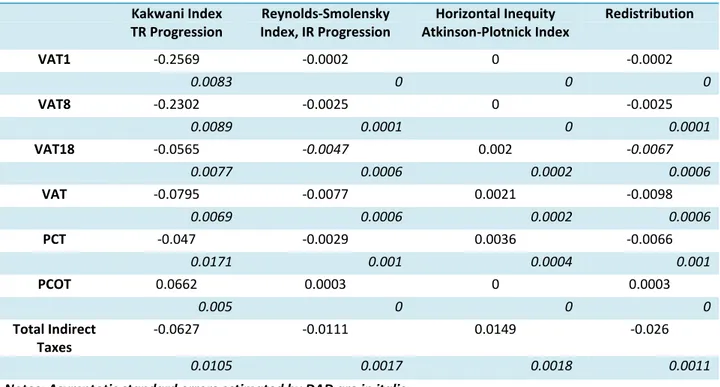 Table 3: S-Gini Indices for Taxes (ρ=2) (Expenditure)     Kakwani Index                     TR Progression  Reynolds-Smolensky Index, IR Progression  Horizontal Inequity       Atkinson-Plotnick Index  Redistribution  VAT1  -0.1416  -0.0001  0  -0.0001  0.0