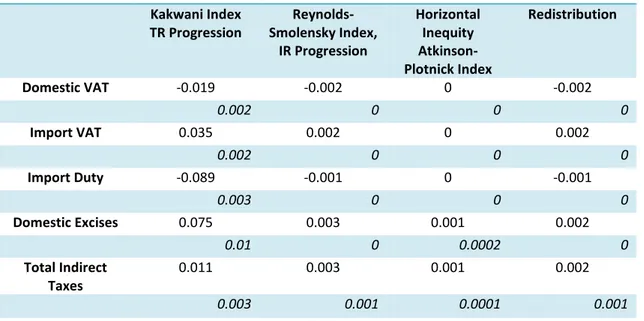 Table 4: S-Gini Indices for Taxes (ρ=2) (Income)     Kakwani Index                     TR Progression   Reynolds-Smolensky Index,  IR Progression  Horizontal  Inequity        Atkinson-Plotnick Index  Redistribution  Domestic VAT   -0.14  -0.01  0  -0.01  0