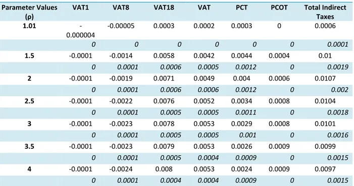 Table A2: S-Gini Indices of IR-Progressivity for the Indirect Taxes (expenditure)  Parameter Values 