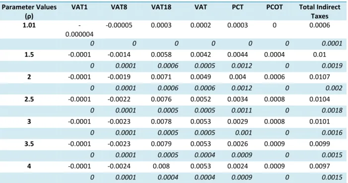 Table A2: S-Gini Indices of IR-Progressivity for the Indirect Taxes (expenditure)  Parameter Values 