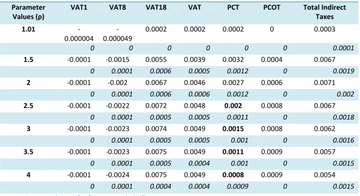 Table A4: S-Gini Indices of TR-Progressivity for the Indirect Taxes (income)  Parameter 