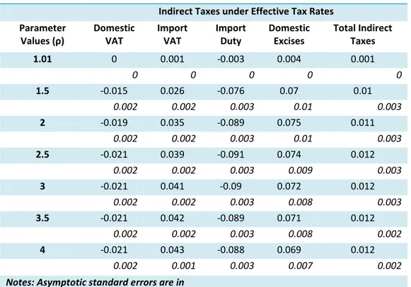 Table A8: S-Gini Indices of TR-Progressivity for the Indirect Taxes ( income)  Indirect Taxes under Effective Tax Rates 