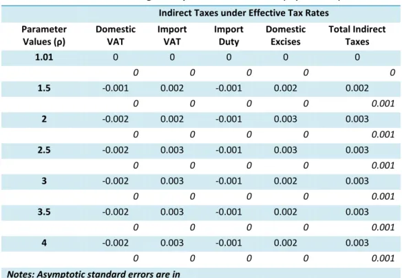 Table A10: S-Gini Indices of IR-Progressivity for the Indirect Taxes (income)  Indirect Taxes under Effective Tax Rates 