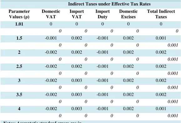 Table A11: S-Gini Indices of Redistribution for the Indirect Taxes (expenditure) 
