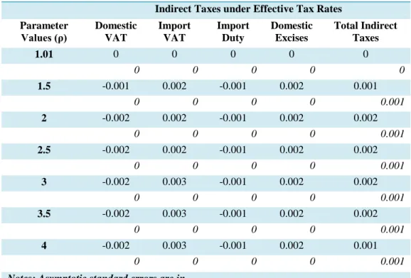 Table A11: S-Gini Indices of Redistribution for the Indirect Taxes (expenditure) 