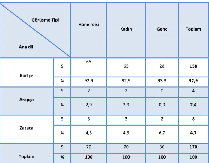 Tablo 5: Örneklemin ana dil dağılımı