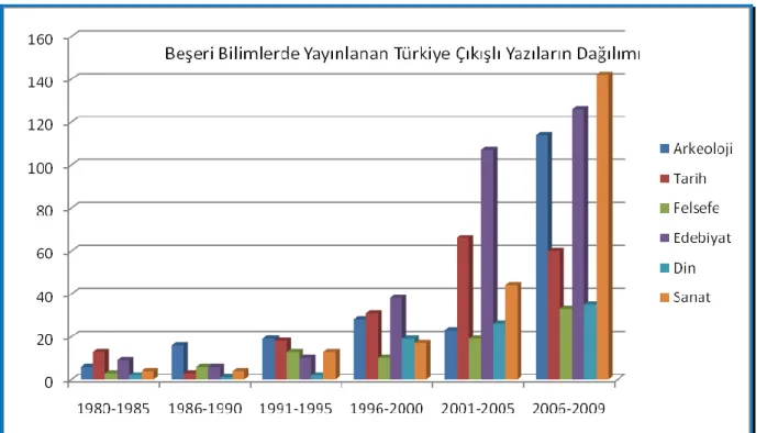 Şekil 1 : Beşeri bilimlerde yayınlanan Türkiye çıkışlı yazıların dağılımı 