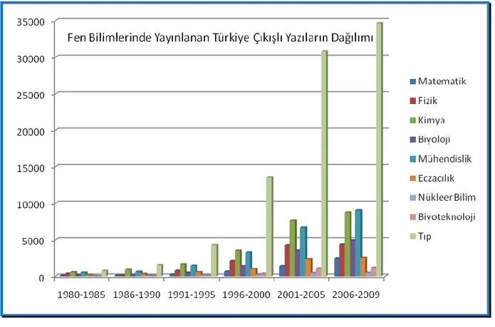 Şekil 2: Fen bilimlerinde yayınlanan Türkiye çıkışlı yazıların dağılımı 