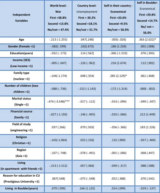 Table 2: Regression analysis of students  perceptions about the most important problem at different levels  