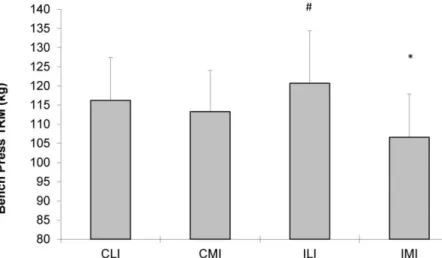 Figure 1. Bench Press 1 RM values for each warm-up protocol. 