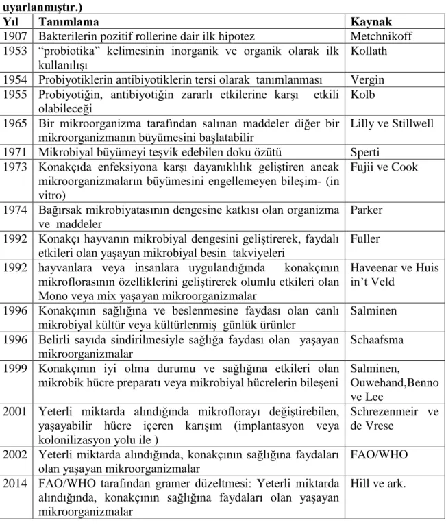 Tablo  1:  Probiyotik  tanımının  yıllar  içindeki  evrimi.  (Vasijevic  ve  Shah  2008’den  uyarlanmıştır.) 