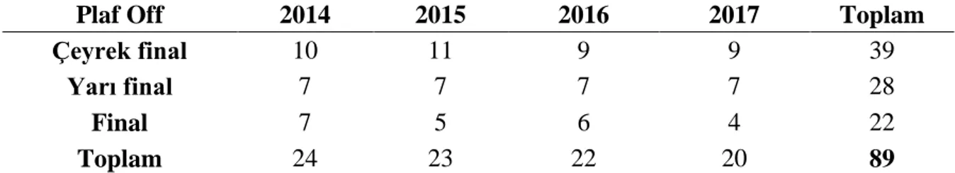 Tablo 1. 2014-2017 yılları arasındaki sezonlarındaki play offlarda oynanan maç sayıları 