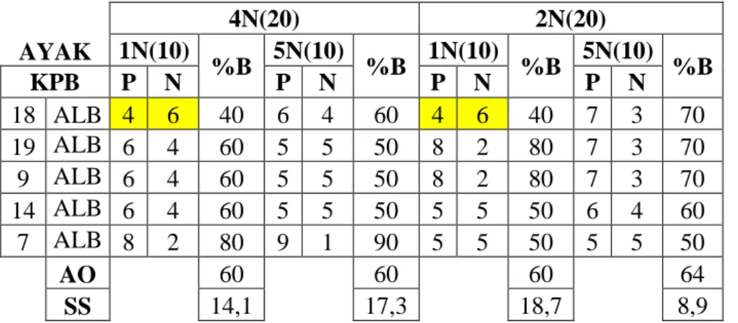 Tablo 4 : Lateral Baş Pozisyonuna Göre Smaç Performansı 
