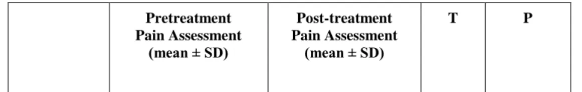 Table 4. Relationship between physical activity levels and pain values 