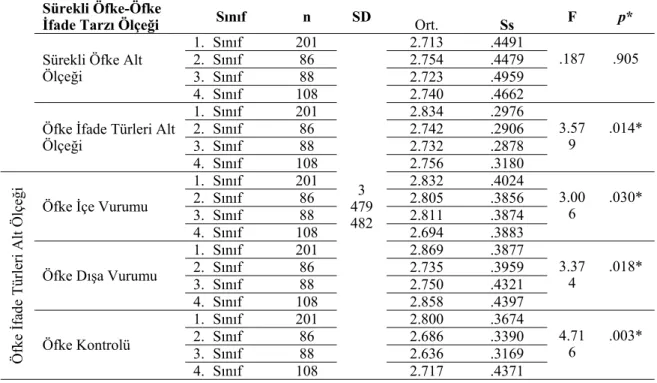 Tablo 4.Sürekli Öfke-Öfke İfade Tarzı Ölçeği Puanlarının Öğrenim Görülen Sınıfa Göre Karşılaştırılması  Sürekli Öfke-Öfke 