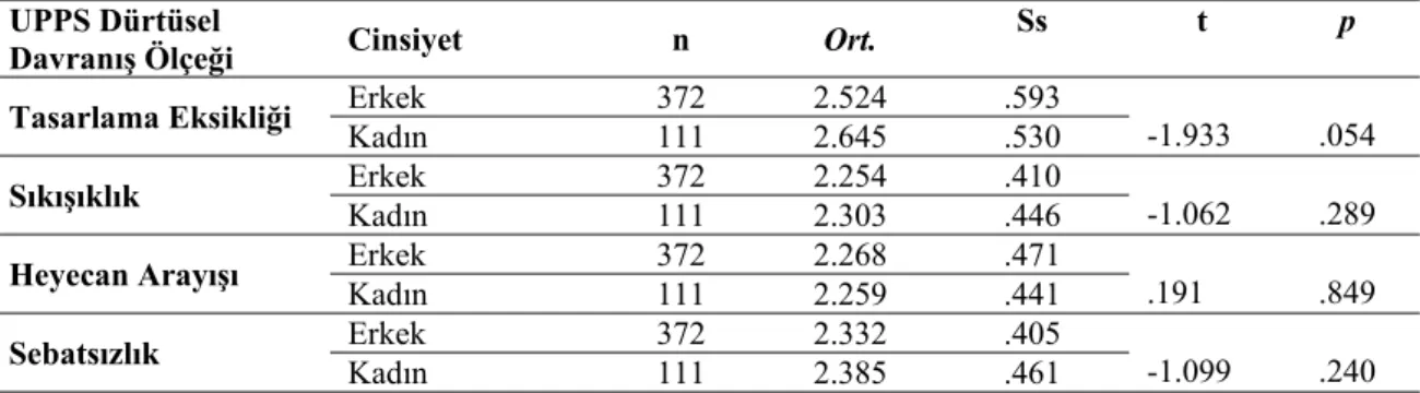 Tablo 5.UPPS Dürtüsel Davranış Ölçeği Puanlarının Cinsiyete Göre Karşılaştırılması  UPPS Dürtüsel 