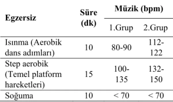 Tablo 1: Grupların Birim Egzersiz Programı 
