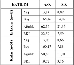 Tablo 1. Katılımcıların tanımlayıcı istatistiği  KATILIM  A.O.  S.S.  Erkekler (n=42)  Yaş  13,14  0,89 Boy 165,46  14,07 Ağırlık 62,16 21,36 BKI 22,59 7,59  Kızlar (n=51)  Yaş  13,03  0,66 Boy 160,17 7,88 Ağırlık 50,83  11,01  BKI  19,72  3,16 