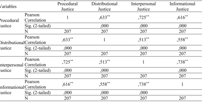 Table 1. Correlation Between Independent Variables 