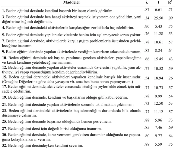 Tablo 2. Beden Eğitimi Dersi Özgüven Ölçeği’ne İlişkin Lampda (λ), t ve Belirleme Katsayısı (R 2 ) Değerleri 