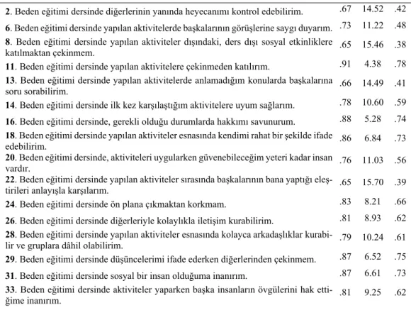 Tablo 3. Beden Eğitimi Dersi Özgüven Ölçeği’nin Cinsiyet Değişkenine Bağlı U Değerleri