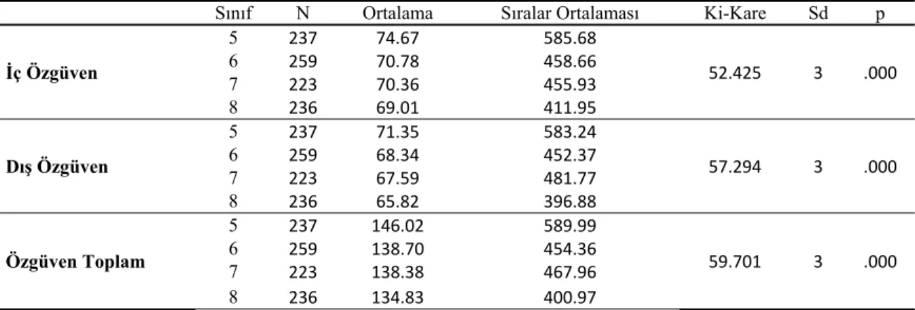 Tablo 5. Beden Eğitimi Dersi Öz-Güven Ölçeği’nin Sınıf Değişkenine Bağlı Kruskal-Wallis Değerleri