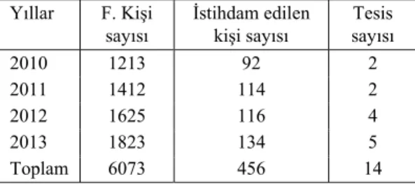 Şekil  1.  2010-2013  Yılları  arasında  Bingöl  iline 