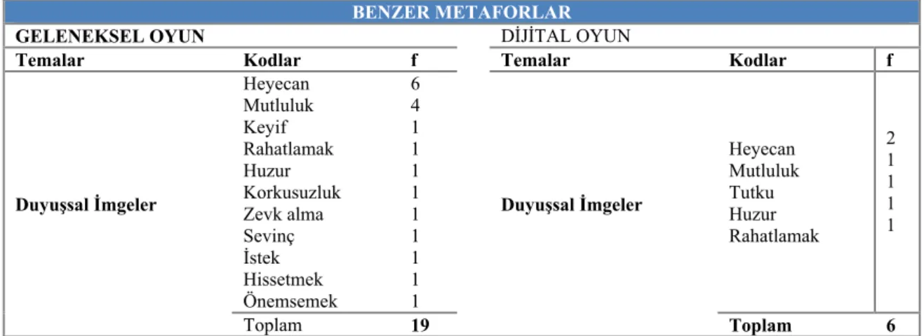 Tablo 1. Duyuşsal İmgeler 