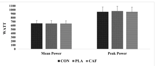 Figure 1. Mean and peak power for each experimental condition  010020030040050060070080090010001100