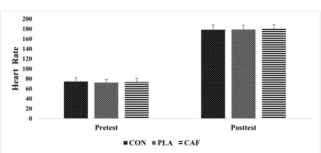 Figure 2. Pre and post test values of heart rate for each experimental condition 