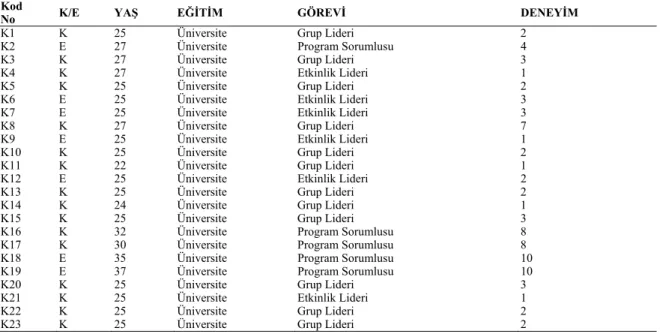 Tablo 1. Katılımcı Profilleri 