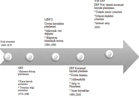 Şekil 1. Kurumsal Kaynak Planlamasının Tarihsel Gelişim Süreci  Çağlıyan (2012) Şekil 1’ de ERP sisteminin 