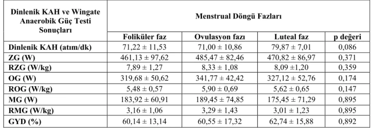 Tablo 1. Katılımcıların menstrual döngünün üç fazında alınan dinlenik KAH değerleri ve WAnT ile elde edilen  anaerobik güç değerleri sonuçları ve ortalama karşılaştırmaları