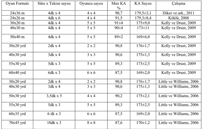 Tablo 4: Değişik süre, oyuncu sayısı ve alan ölçülü DAO larının KA sayısı ve Maks KA %’sine etkileri 
