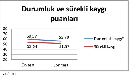Tablo 1. Ön ve son testlerden alınan DSKE sonuçları ve ortalama farkları. 