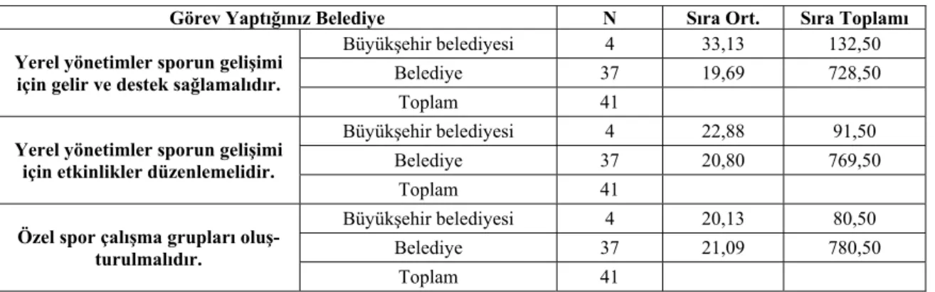 Tablo 11. Belediye türü değişkenine göre ölçek alt boyutlarının Wilcoxon Rank-Sum Testi  