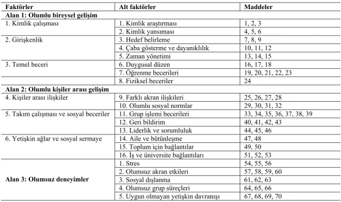 Tablo 1.Ölçek maddelerinin faktörlere ve alt faktörleregöre dağılımı 