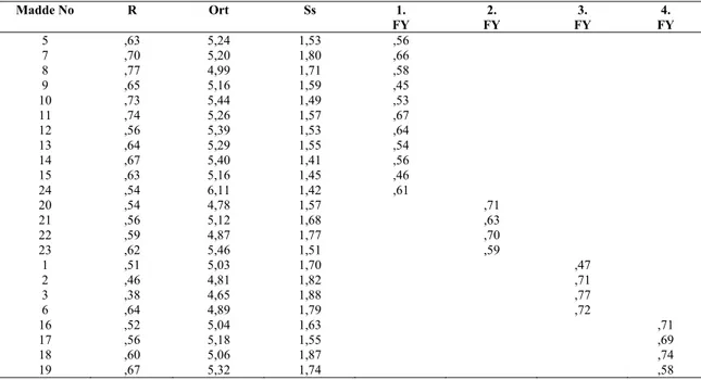 Tablo 2.AFA için maddelerin madde toplam korelasyon (r), aritmetik ortalama (Ort), standart sapma (Ss)ve  döndürülmüş alt faktör yük değerleri(FY ) 