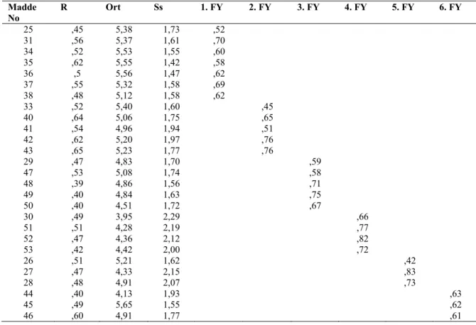 Tablo 3. AFA için maddelerin madde toplam korelasyon (r), aritmetik ortalama (Ort), standart sapma (Ss) ve  döndürülmüş alt faktör yük değerleri (FY) 