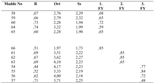 Tablo 4. AFA için maddelerin madde toplam korelasyon (r), aritmetik ortalama (Ort), standart sapma (Ss) ve  