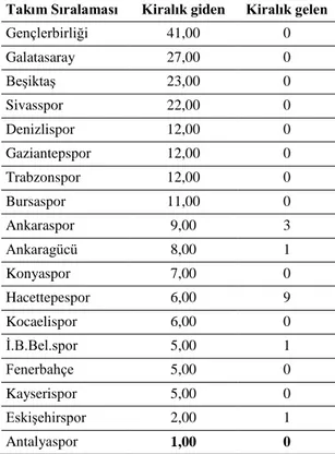 Tablo  8.  Kiralık  Oyuncu  Sayılarının  Kulüplere  Göre  Dağılımları  