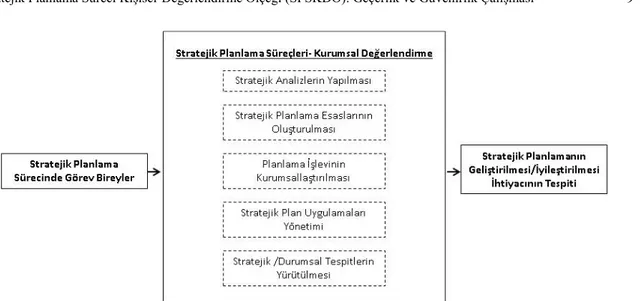 Şekil 2. Stratejik Planlama Süreci Kurumsal Değerlendirme - Kavramsal Çerçeve 