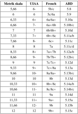 Tablo  1.  Tırmanış  rotalarının  derecelendirilmesi  (Schoffl ve ark., 2011). 