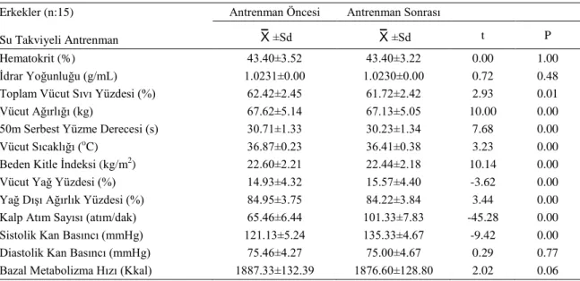 Tablo 5: Kız yüzücülerde, su takviyeli ve takviyesiz,  antrenman öncesi ve sonrasındaki hematokrit  değer-lerinin (%) dağılımı  Hematokrit (%)  Kız (n:15)  Antrenman Öncesi  Antrenman Sonrası  X ± Sd  X ± Sd  Su Takviyeli   Antrenman  38.73±2.31  38.8±2.51
